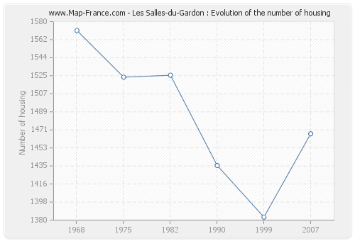 Les Salles-du-Gardon : Evolution of the number of housing